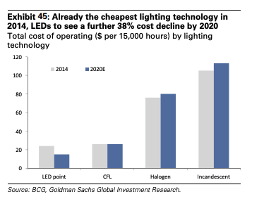 LED cost chart