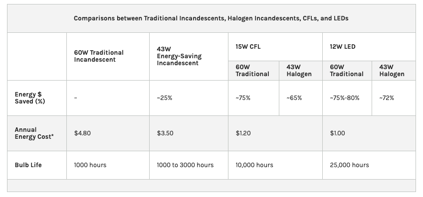 LED cost comparison